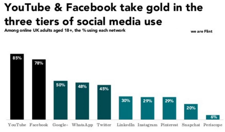 social-media-use-in-the-uk-youtube-and-facebook-dominate-netimperative