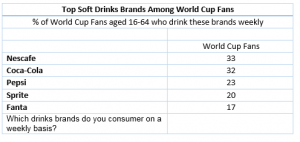 World Cup sponsorship trends: Coca-Cola and McDonald's lead as fans get ...