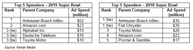 Super Bowl 2020: Is $4.5m for a 30 second ad worth it? - Netimperative