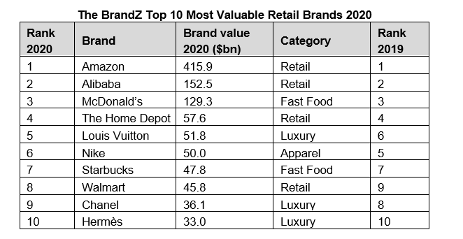 World's Top 10 Most Valuable Luxury Brands 2020
