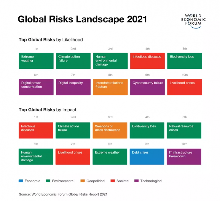 WEF warning The world needs to wake up to longterm risks Netimperative